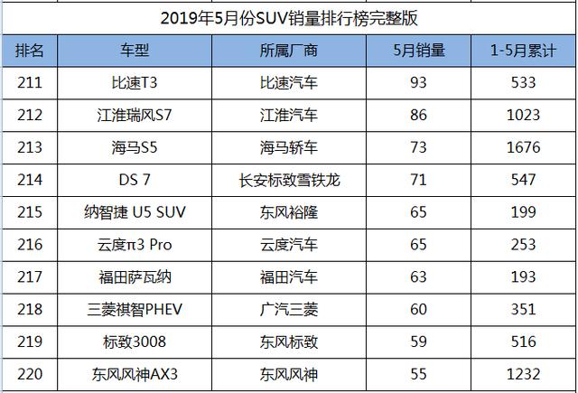 2019年5月份SUV销量1-238名完整版，您的爱车排多少位？