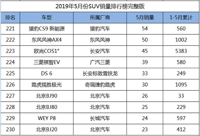 2019年5月份SUV销量1-238名完整版，您的爱车排多少位？