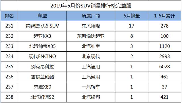 2019年5月份SUV销量1-238名完整版，您的爱车排多少位？