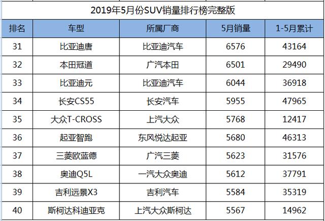 2019年5月份SUV销量1-238名完整版，您的爱车排多少位？