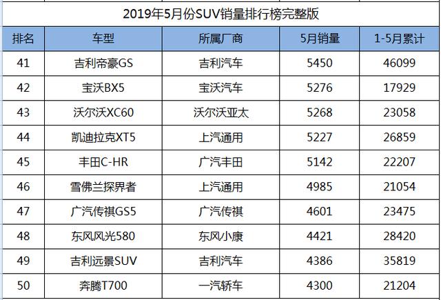 2019年5月份SUV销量1-238名完整版，您的爱车排多少位？