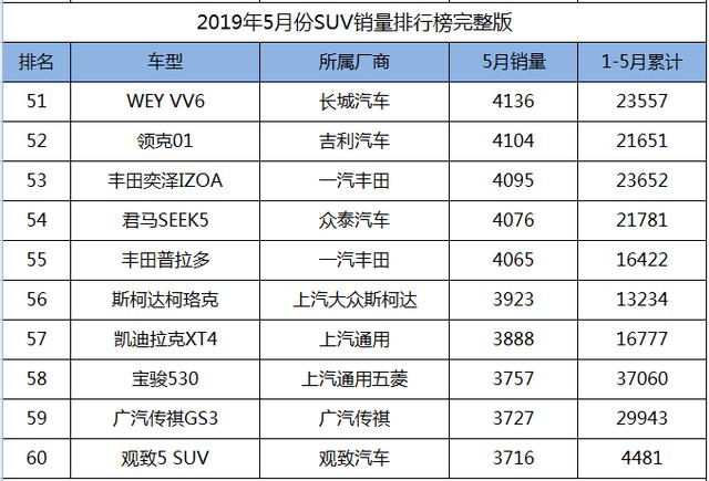 2019年5月份SUV销量1-238名完整版，您的爱车排多少位？