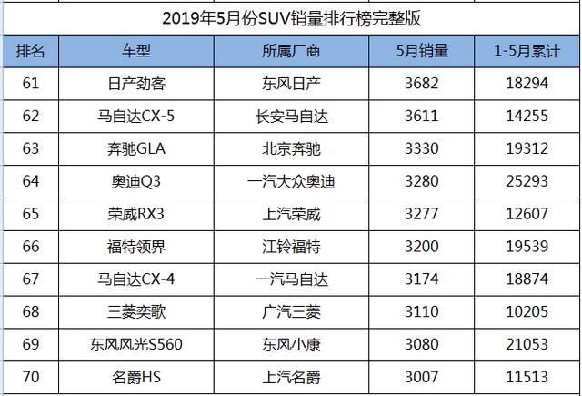 2019年5月份SUV销量1-238名完整版，您的爱车排多少位？