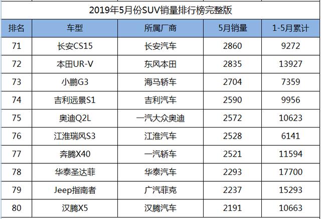 2019年5月份SUV销量1-238名完整版，您的爱车排多少位？