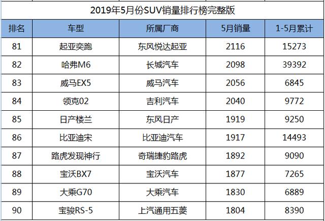 2019年5月份SUV销量1-238名完整版，您的爱车排多少位？