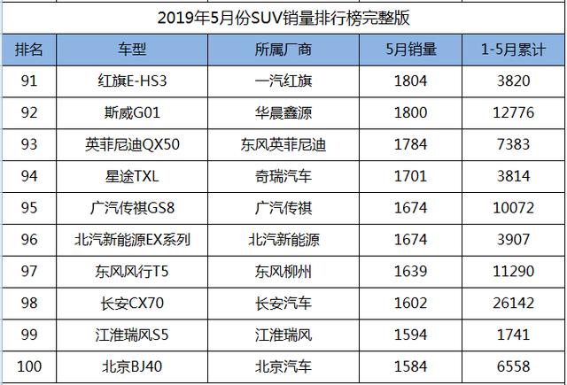 2019年5月份SUV销量1-238名完整版，您的爱车排多少位？