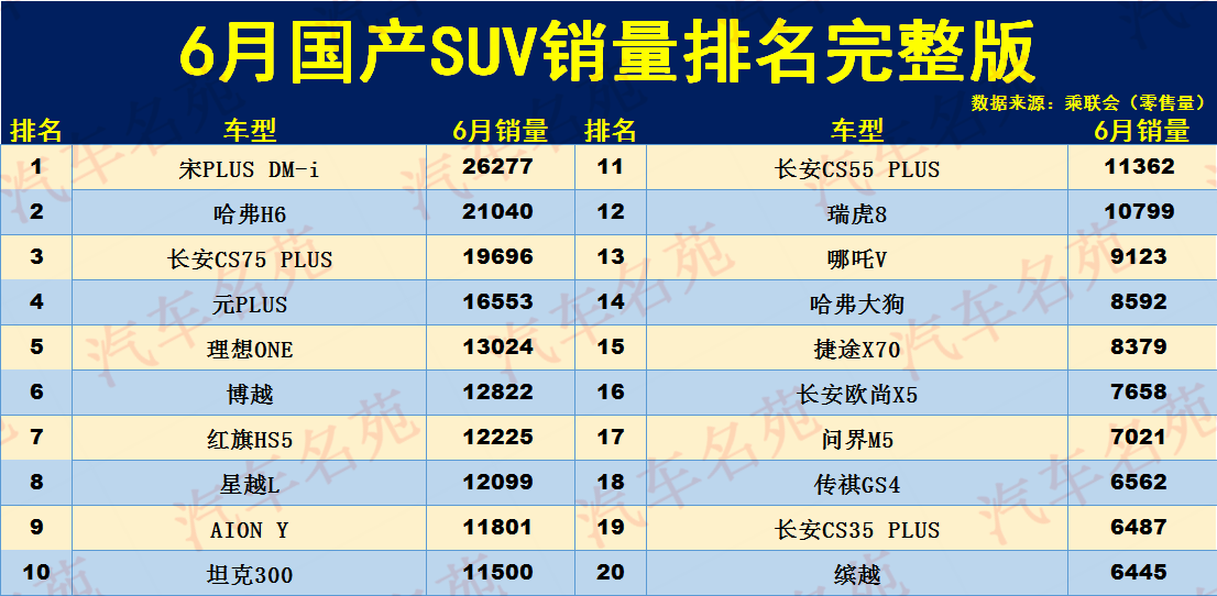 有点难！6月国产SUV销量排名：1-152名，博越第6，瑞虎8仅排12！