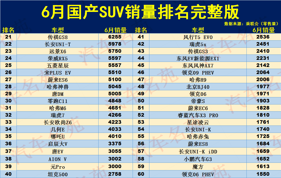 有点难！6月国产SUV销量排名：1-152名，博越第6，瑞虎8仅排12！