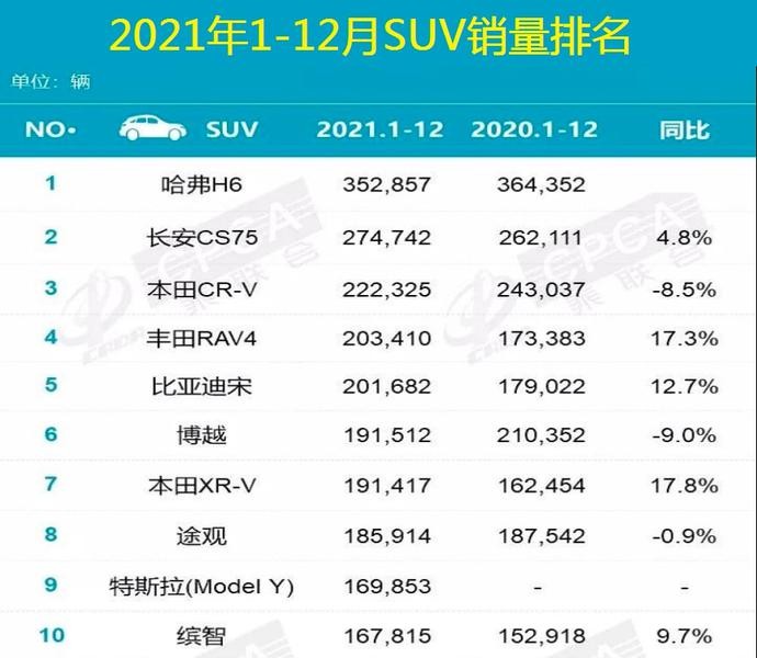 suv销量排行_suv销量排行榜suv是什么意思_2022.12suv销量