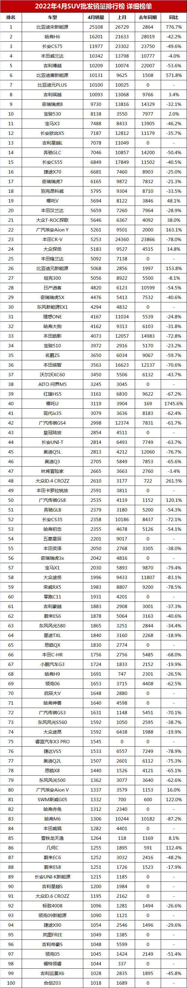 2017年4月suv销量排行_2022年全年suv销量排行榜前十名_2014年suv销量排行