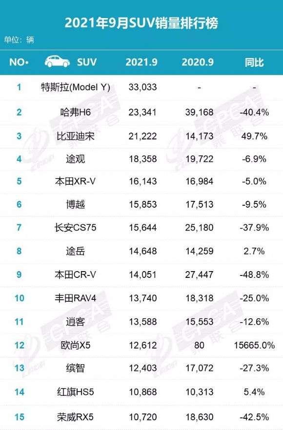 2022年suv汽车销量排行榜10万左右_10万左右suv车推荐 10万左右的suv销量排行榜_2017年6月suv销量排行