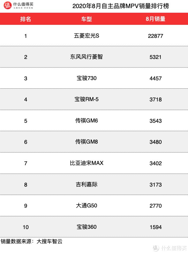 懂车帝拍人识车_2月汽车销量排行榜2022懂车帝_2019年6月suv车销量排行榜汽车