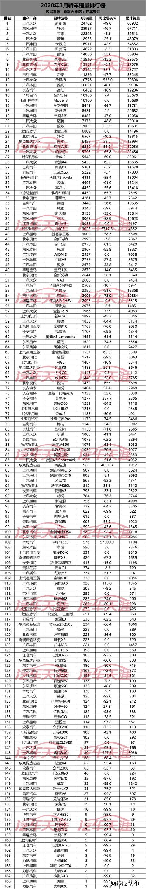 全国汽车车销量排行榜_全国护肤品销量排行_液晶电视全国销量排行