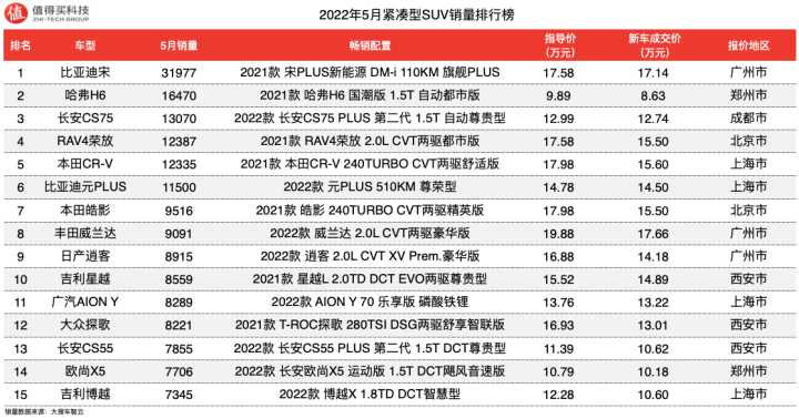 2018年5月suv销量排行_2022suv7月销量排行榜_2017年4月suv销量排行