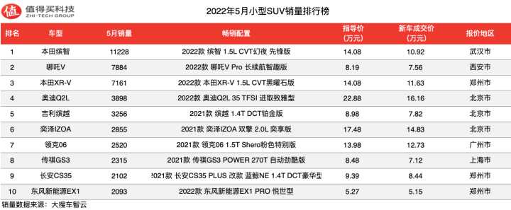 2022suv7月销量排行榜_2017年4月suv销量排行_2018年5月suv销量排行