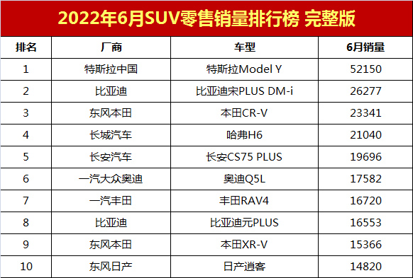 2022suv汽车销量排行榜表6月_6月份汽车suv销量排行_2018年5月suv销量排行