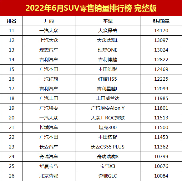 6月份汽车suv销量排行_2022suv汽车销量排行榜表6月_2018年5月suv销量排行