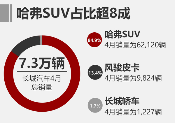 2017汽车销量排行榜 4月长城销量破7.3万增175%