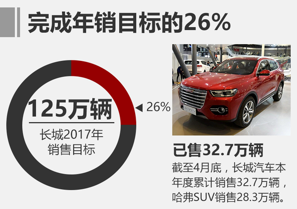 2017汽车销量排行榜 4月长城销量破7.3万增175%