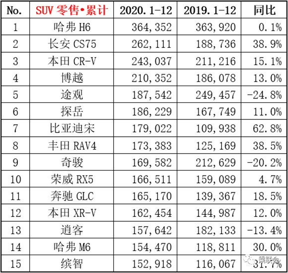 2017年2月suv销量排行_2018年1月suv销量排行_2022年全年SUV销量排行榜