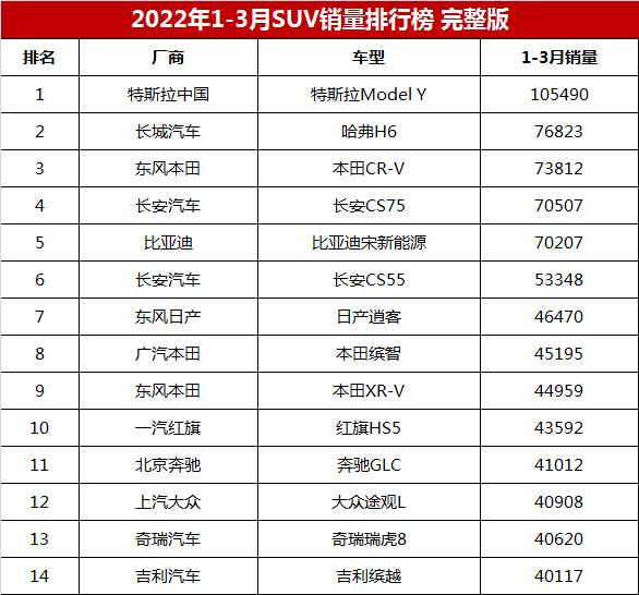 17年5月份suv销量排行_2022年suv汽车销量排行榜完整榜单_2018年2月suv销量排行