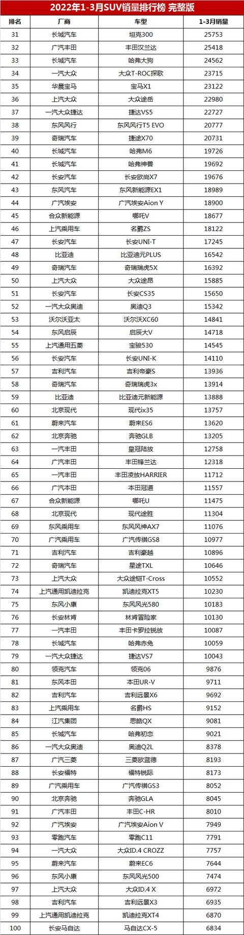 2022年suv汽车销量排行榜完整榜单_2018年2月suv销量排行_17年5月份suv销量排行