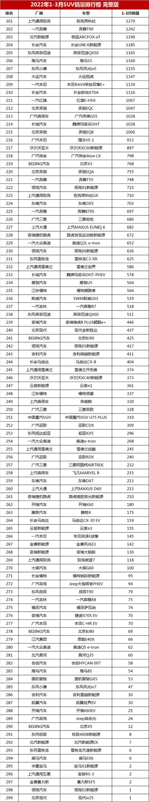 2022年suv汽车销量排行榜完整榜单_17年5月份suv销量排行_2018年2月suv销量排行