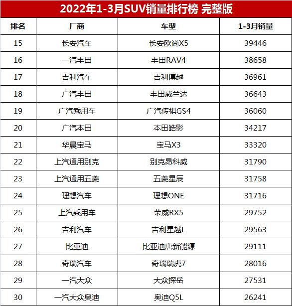 17年5月份suv销量排行_2022年suv汽车销量排行榜完整榜单_2018年2月suv销量排行