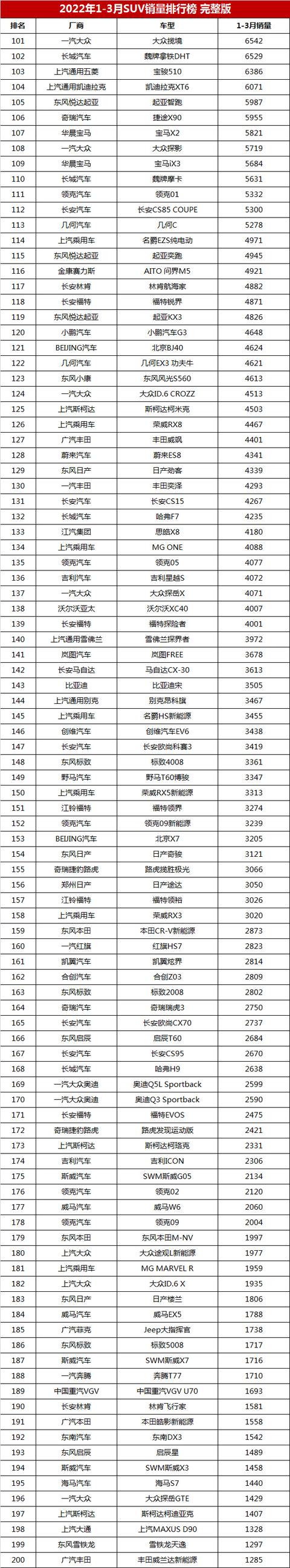 2022年suv汽车销量排行榜完整榜单_2018年2月suv销量排行_17年5月份suv销量排行