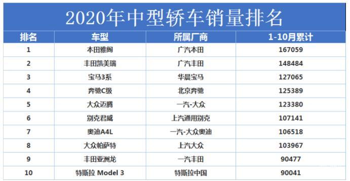 2020年中型车销量排行出炉，看谁累计销量问鼎第一！