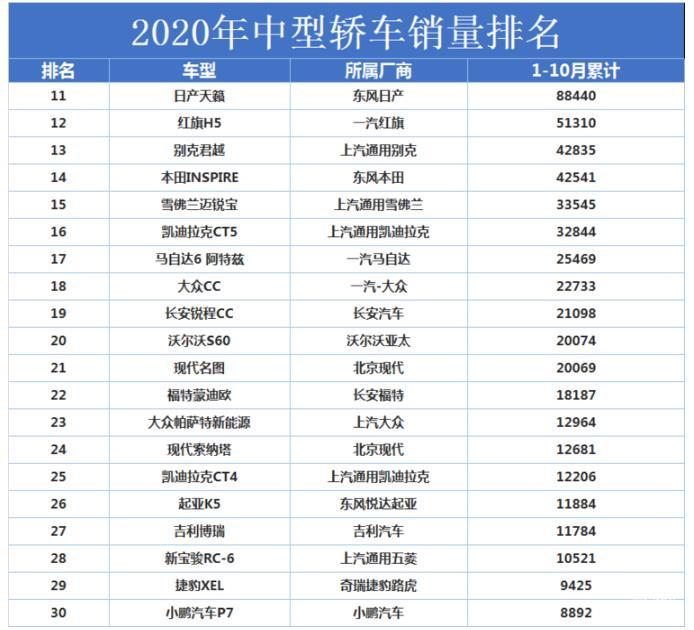 2020年中型车销量排行出炉，看谁累计销量问鼎第一！