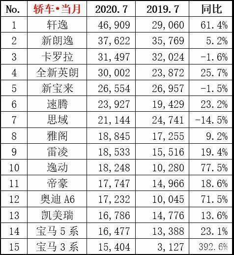 20223月份轿车销量排行榜_a0级轿车2016销量排行_轿车全国销量排行