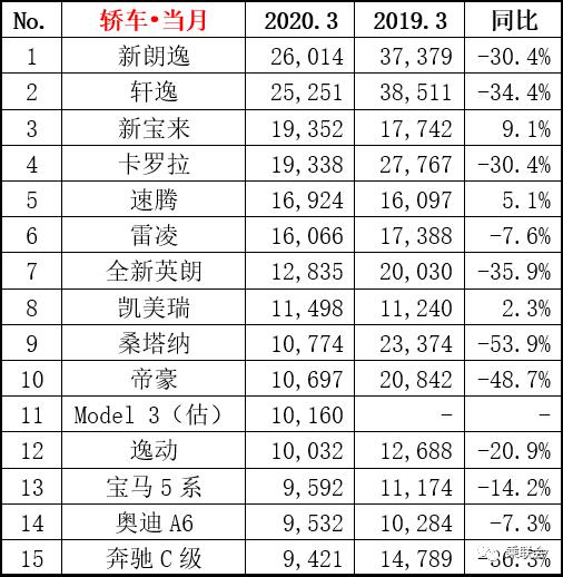 三月汽车销量排行榜_汽车之家销量排行准吗_5月份汽车最新销量榜