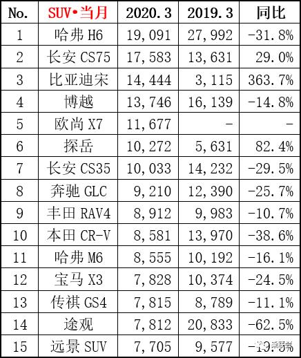 5月份汽车最新销量榜_汽车之家销量排行准吗_三月汽车销量排行榜