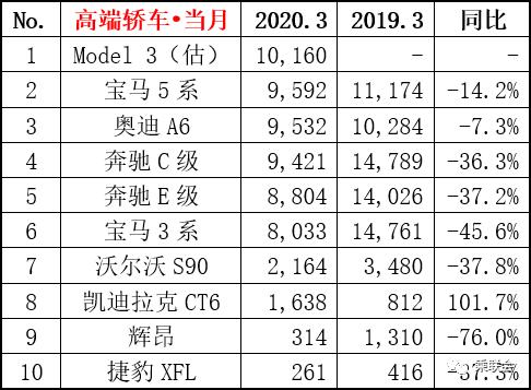 三月汽车销量排行榜_汽车之家销量排行准吗_5月份汽车最新销量榜