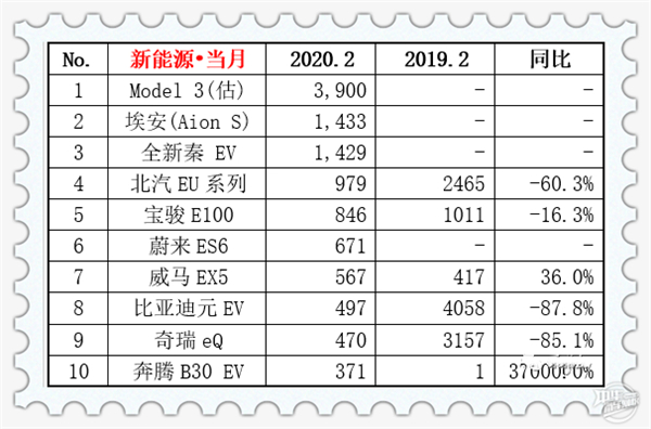 2020年2月汽车销量排行榜@chinaadec