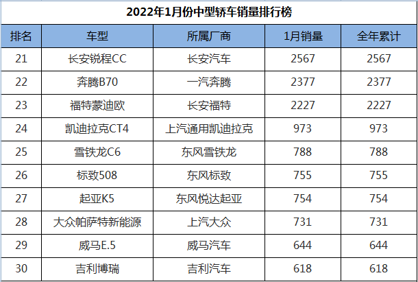 2019年b级车销量排行_2022年1月中型车销量排行_2018年4月份b级车销量排行