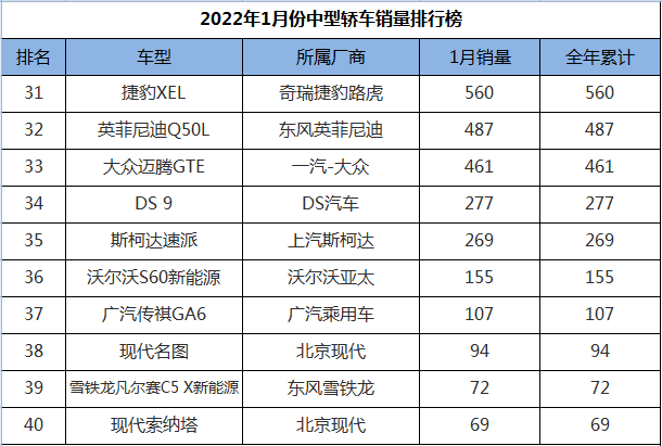 2019年b级车销量排行_2022年1月中型车销量排行_2018年4月份b级车销量排行