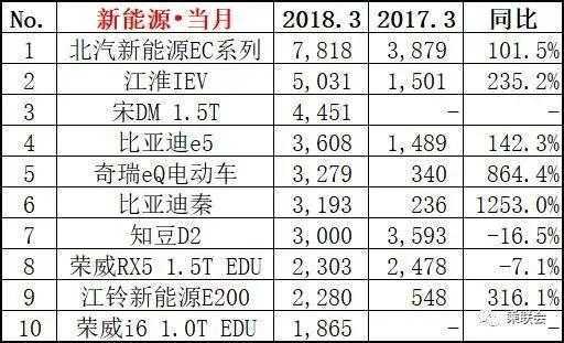 2月份汽车suv销量排行_家用按摩椅排行销量榜_三月汽车销量排行榜