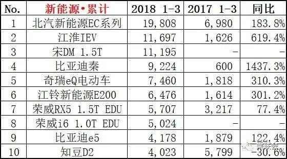 三月汽车销量排行榜_家用按摩椅排行销量榜_2月份汽车suv销量排行