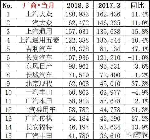 2月份汽车suv销量排行_家用按摩椅排行销量榜_三月汽车销量排行榜