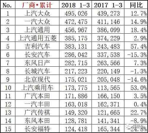 三月汽车销量排行榜_家用按摩椅排行销量榜_2月份汽车suv销量排行