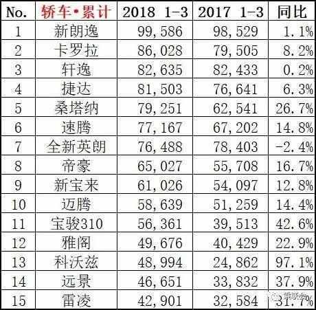 三月汽车销量排行榜_2月份汽车suv销量排行_家用按摩椅排行销量榜