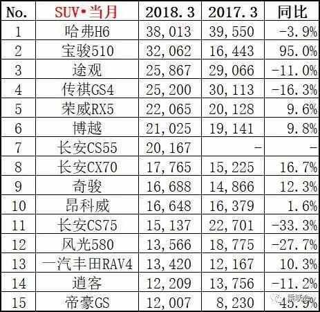 家用按摩椅排行销量榜_三月汽车销量排行榜_2月份汽车suv销量排行