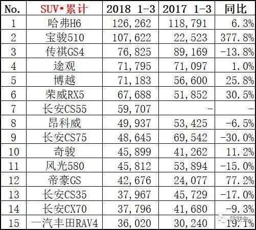 2月份汽车suv销量排行_三月汽车销量排行榜_家用按摩椅排行销量榜