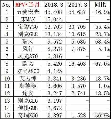 三月汽车销量排行榜_家用按摩椅排行销量榜_2月份汽车suv销量排行