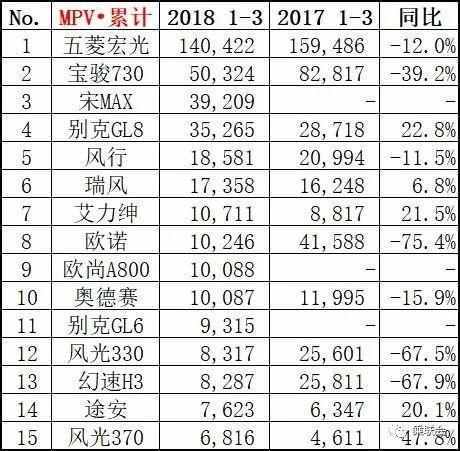 三月汽车销量排行榜_家用按摩椅排行销量榜_2月份汽车suv销量排行