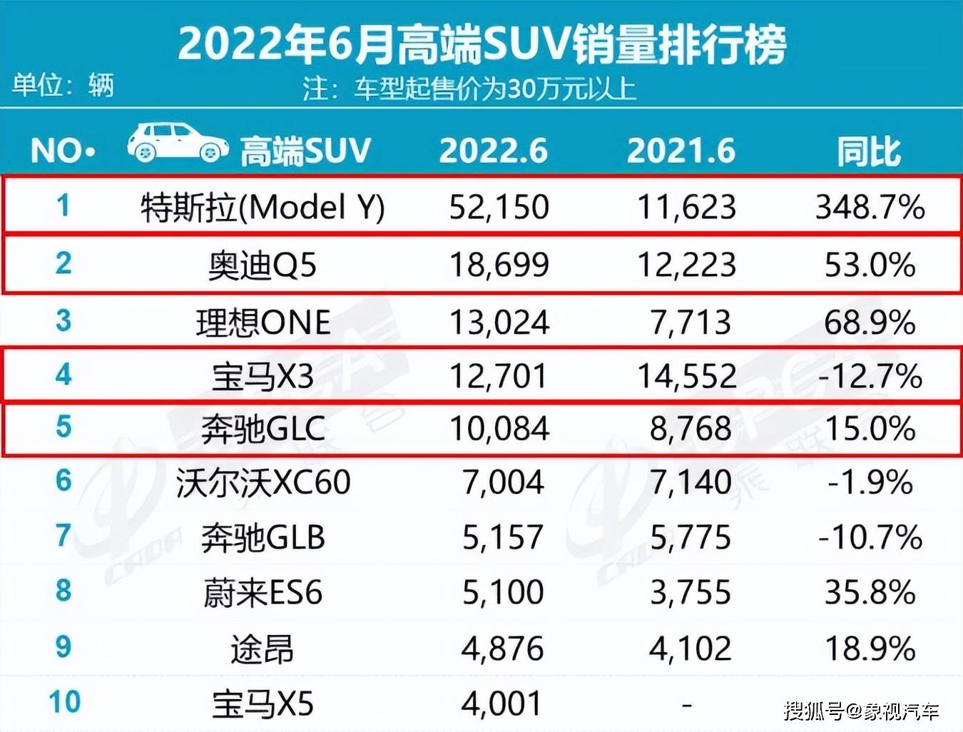 2022suv五月份销量排行榜_5月份suv销量排行_2017年12月suv销量榜