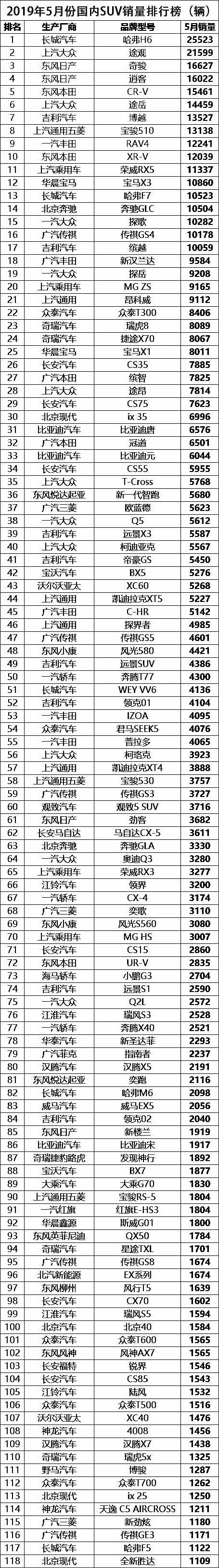 5月份国内SUV销量排行榜（完整版）