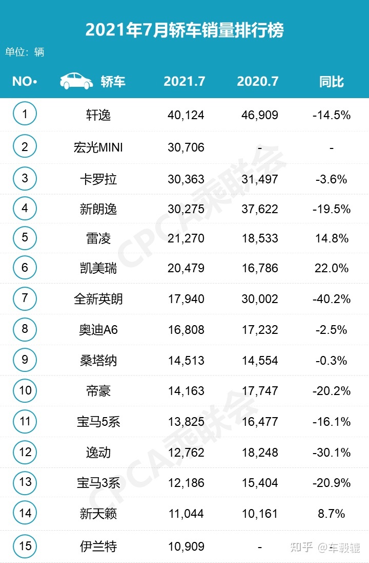 20223月份轿车销量排行榜_2018年4月份b级车销量排行_5月份suv销量排行